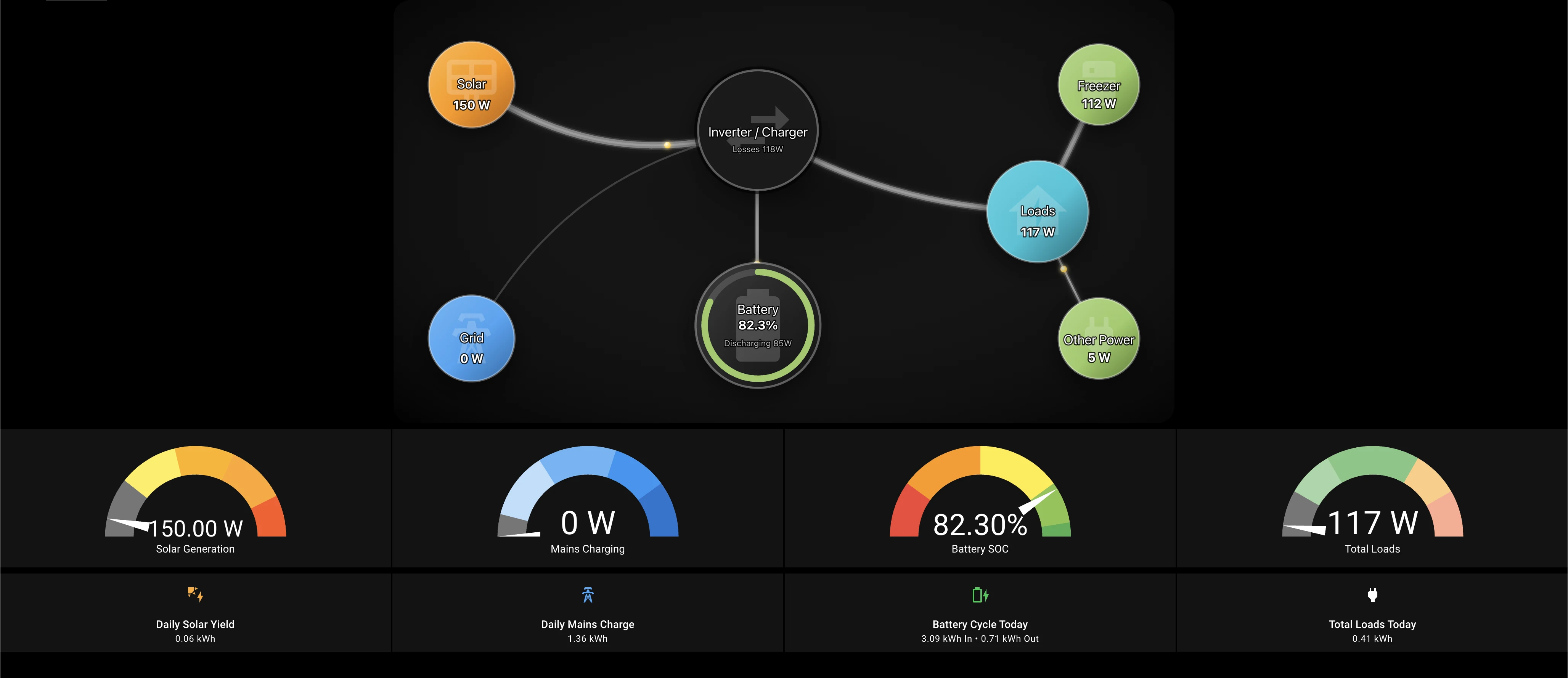Solar power dashboard showing generation, battery, grid and load flows