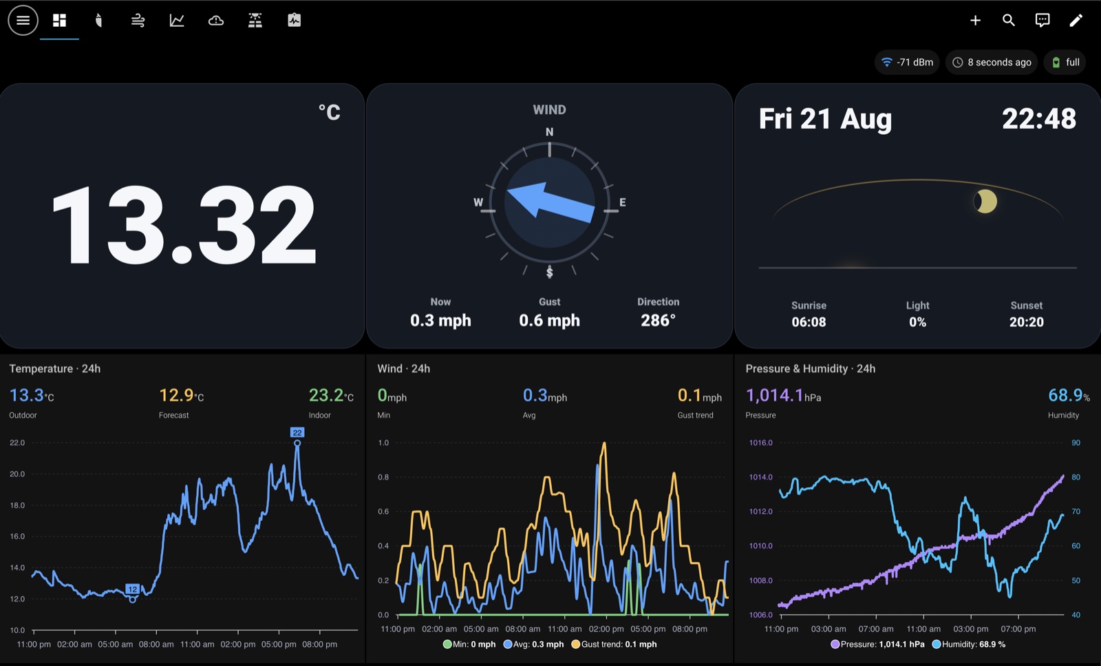 Weather station dashboard showing temperature, wind, pressure, humidity, and historical trends